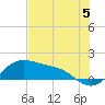 Padre Island tide chart for Wednesday, June 5, 2024