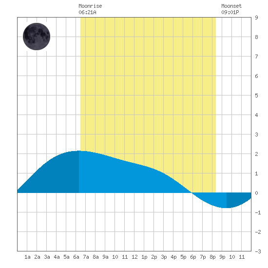 Padre Island tide chart for Thursday, June 6, 2024