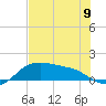 Padre Island tide chart for Sunday, June 9, 2024