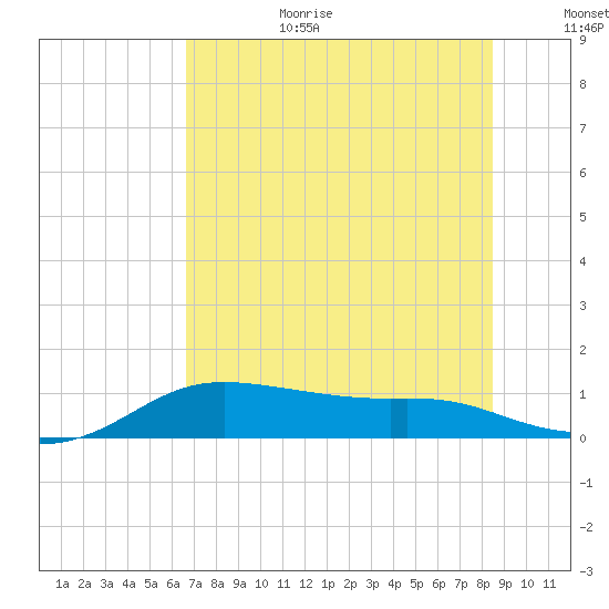 Padre Island tide chart for Wednesday, July 10, 2024