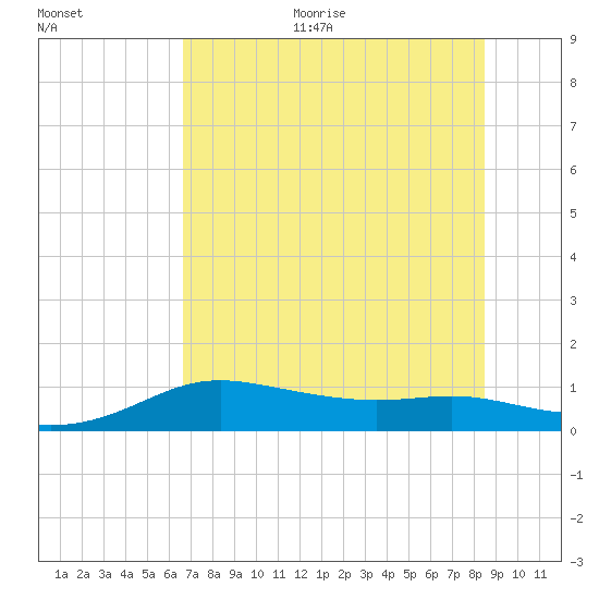 Padre Island tide chart for Thursday, July 11, 2024