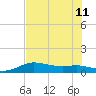 Padre Island tide chart for Thursday, July 11, 2024
