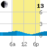 Padre Island tide chart for Saturday, July 13, 2024
