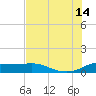 Padre Island tide chart for Sunday, July 14, 2024