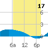 Padre Island tide chart for Wednesday, July 17, 2024