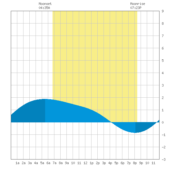 Padre Island tide chart for Friday, July 19, 2024