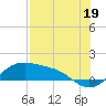 Padre Island tide chart for Friday, July 19, 2024