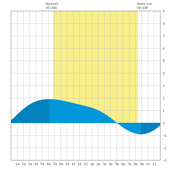 Padre Island tide chart for Saturday, July 20, 2024