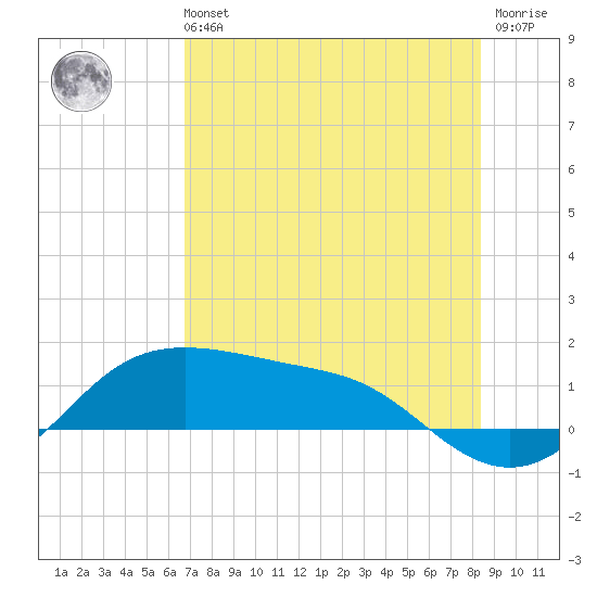 Padre Island tide chart for Sunday, July 21, 2024