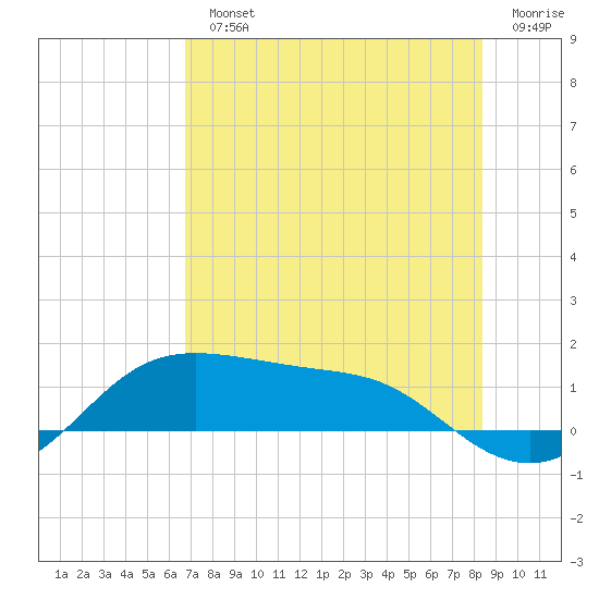 Padre Island tide chart for Monday, July 22, 2024