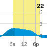 Padre Island tide chart for Monday, July 22, 2024