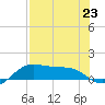 Padre Island tide chart for Tuesday, July 23, 2024
