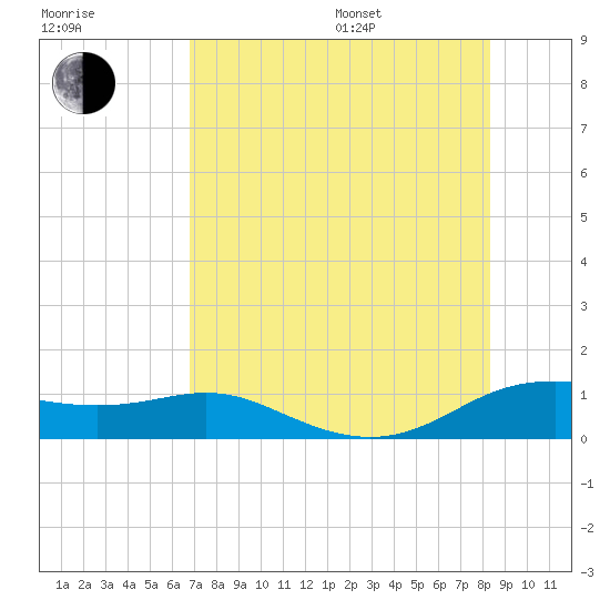 Padre Island tide chart for Saturday, July 27, 2024