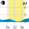 Padre Island tide chart for Saturday, July 27, 2024