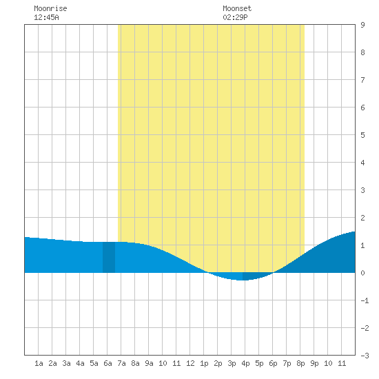 Padre Island tide chart for Sunday, July 28, 2024