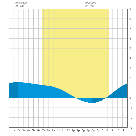 Padre Island tide chart for Monday, July 29, 2024