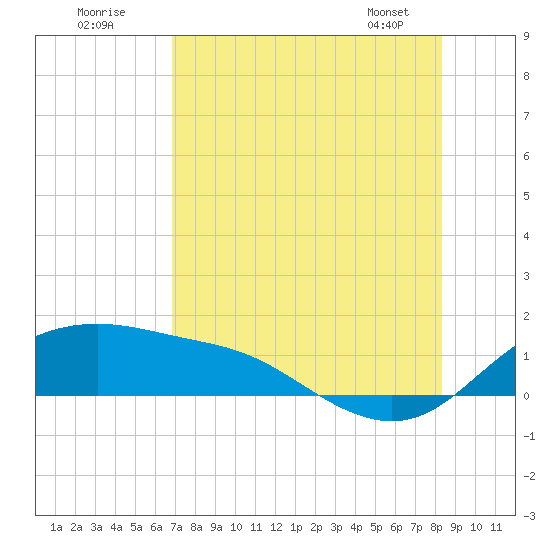 Padre Island tide chart for Tuesday, July 30, 2024