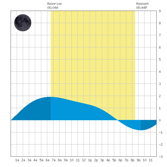 Padre Island tide chart for Friday, July 5, 2024