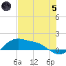 Padre Island tide chart for Friday, July 5, 2024