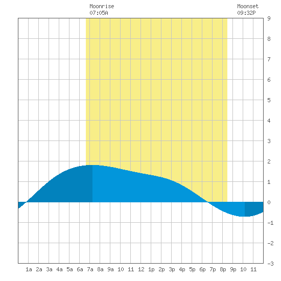 Padre Island tide chart for Saturday, July 6, 2024