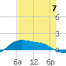 Padre Island tide chart for Sunday, July 7, 2024