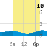 Padre Island tide chart for Saturday, August 10, 2024