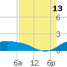 Padre Island tide chart for Tuesday, August 13, 2024