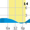 Padre Island tide chart for Wednesday, August 14, 2024