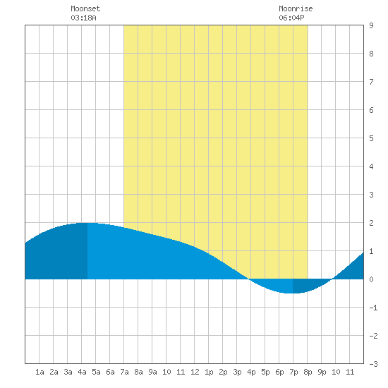 Padre Island tide chart for Friday, August 16, 2024