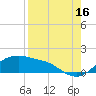 Padre Island tide chart for Friday, August 16, 2024