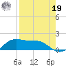 Padre Island tide chart for Monday, August 19, 2024