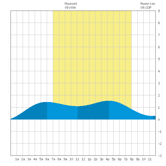 Padre Island tide chart for Wednesday, August 21, 2024