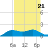Padre Island tide chart for Wednesday, August 21, 2024