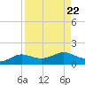 Padre Island tide chart for Thursday, August 22, 2024