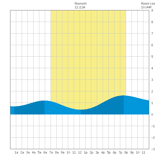 Padre Island tide chart for Friday, August 23, 2024