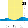 Padre Island tide chart for Friday, August 23, 2024