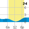 Padre Island tide chart for Saturday, August 24, 2024