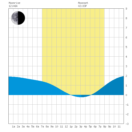 Padre Island tide chart for Monday, August 26, 2024