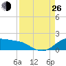 Padre Island tide chart for Monday, August 26, 2024