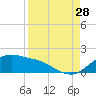 Padre Island tide chart for Wednesday, August 28, 2024