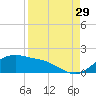 Padre Island tide chart for Thursday, August 29, 2024