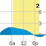 Padre Island tide chart for Friday, August 2, 2024