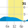 Padre Island tide chart for Saturday, August 31, 2024