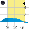 Padre Island tide chart for Sunday, August 4, 2024