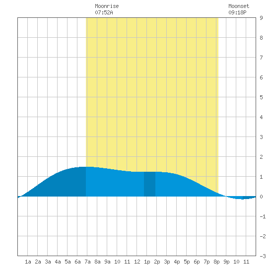 Padre Island tide chart for Monday, August 5, 2024