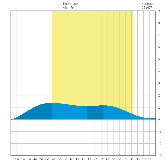 Padre Island tide chart for Tuesday, August 6, 2024
