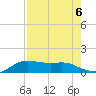 Padre Island tide chart for Tuesday, August 6, 2024