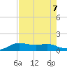 Padre Island tide chart for Wednesday, August 7, 2024