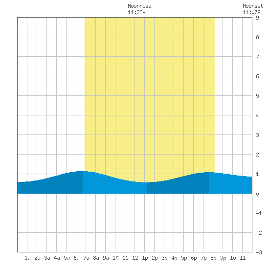 Padre Island tide chart for Friday, August 9, 2024