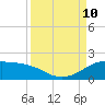 Padre Island tide chart for Tuesday, September 10, 2024